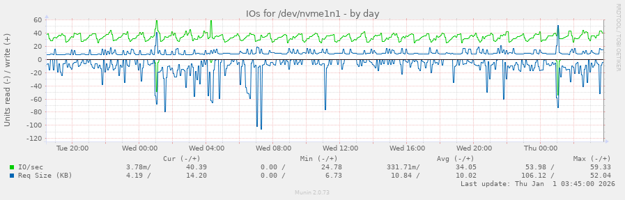 IOs for /dev/nvme1n1