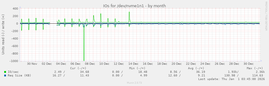IOs for /dev/nvme1n1