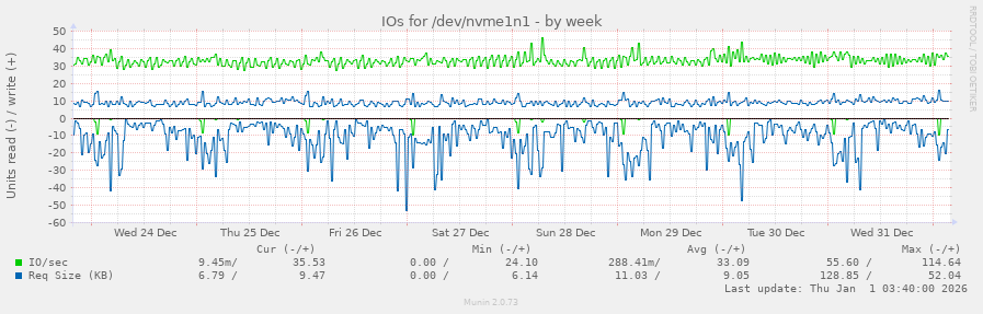 IOs for /dev/nvme1n1