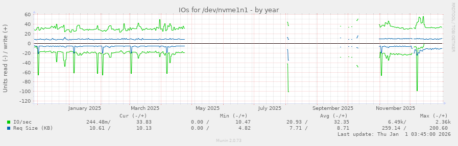 IOs for /dev/nvme1n1