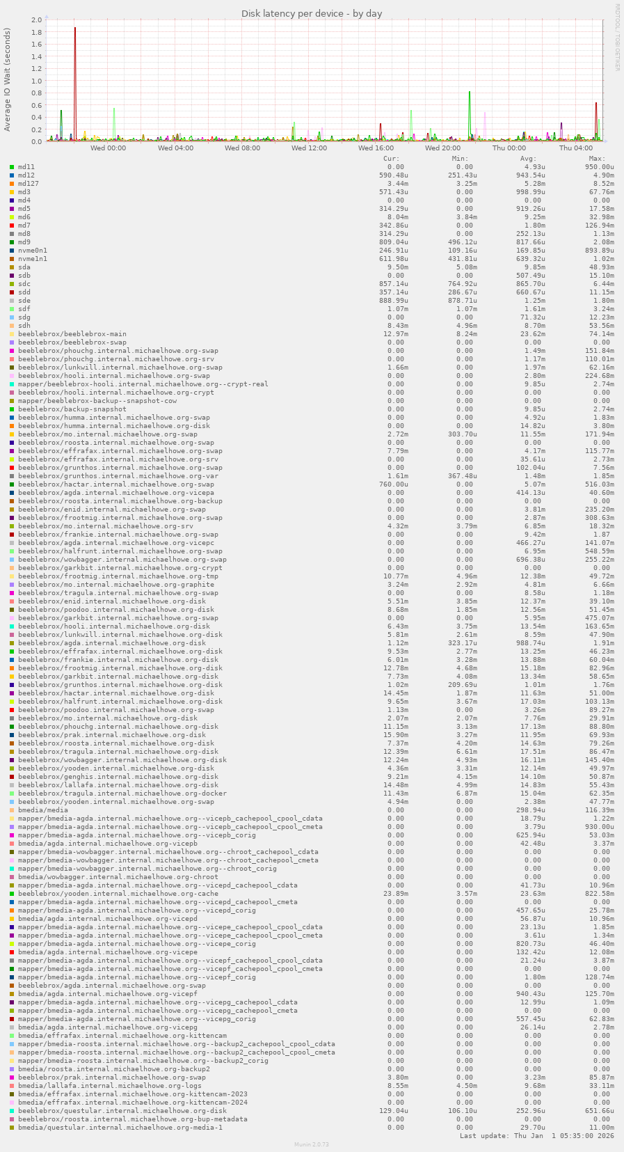 Disk latency per device