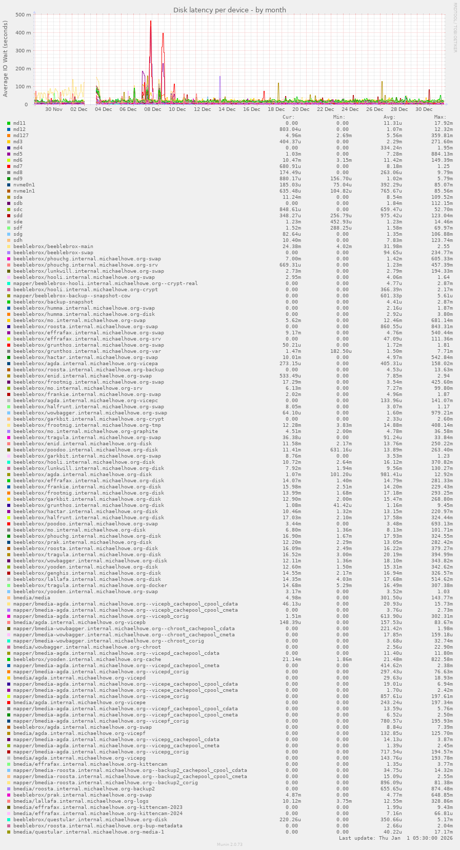Disk latency per device