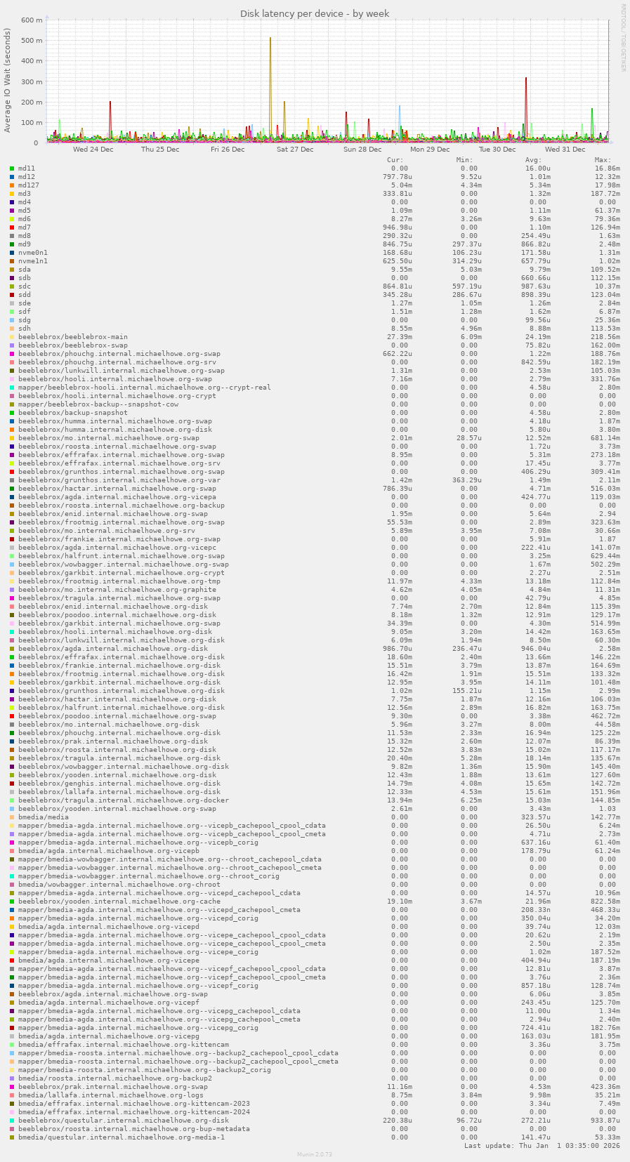 Disk latency per device
