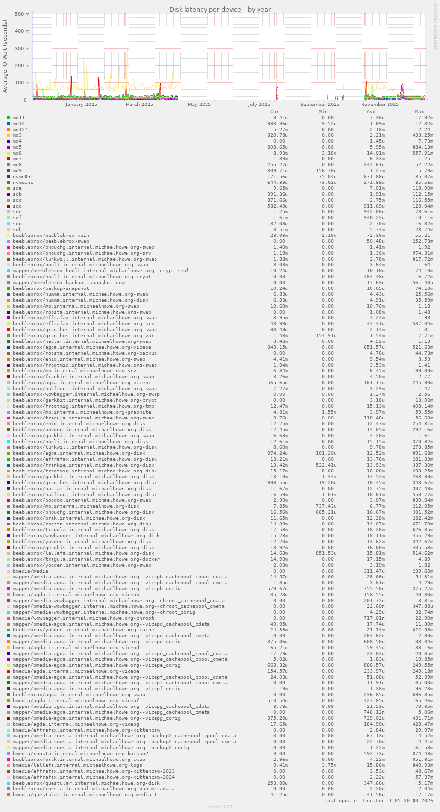 Disk latency per device