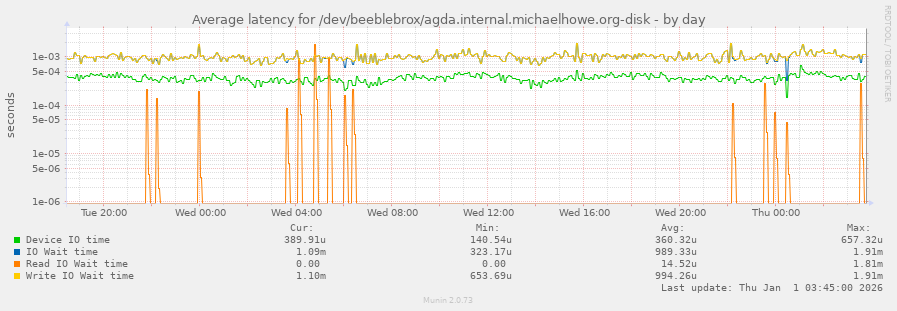 Average latency for /dev/beeblebrox/agda.internal.michaelhowe.org-disk
