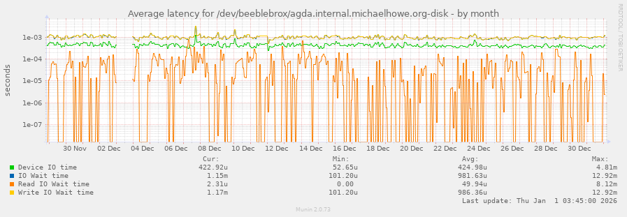 Average latency for /dev/beeblebrox/agda.internal.michaelhowe.org-disk