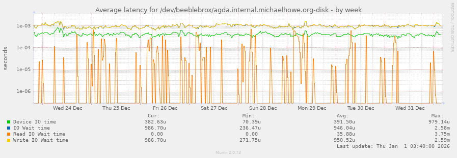 Average latency for /dev/beeblebrox/agda.internal.michaelhowe.org-disk