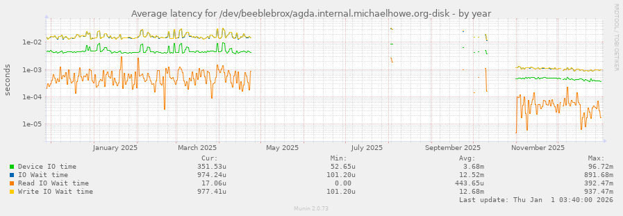 Average latency for /dev/beeblebrox/agda.internal.michaelhowe.org-disk