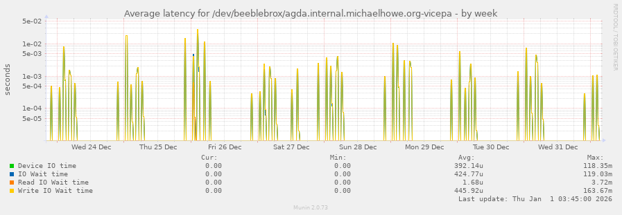Average latency for /dev/beeblebrox/agda.internal.michaelhowe.org-vicepa