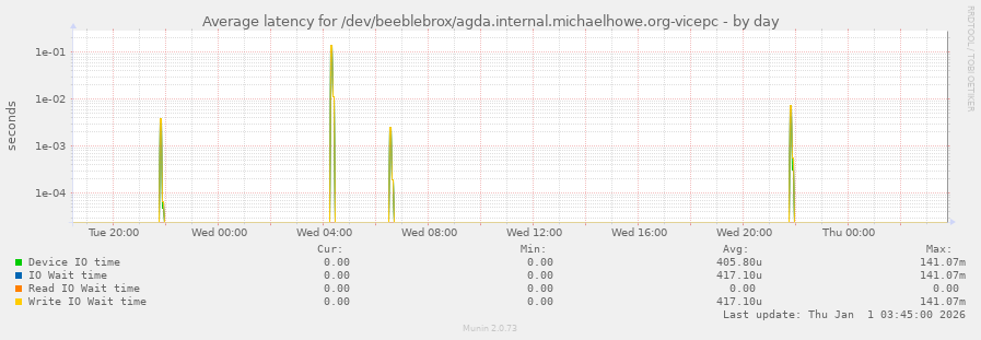 Average latency for /dev/beeblebrox/agda.internal.michaelhowe.org-vicepc