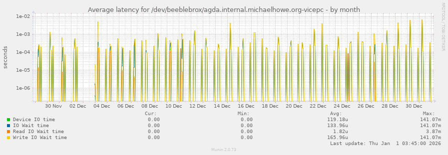 Average latency for /dev/beeblebrox/agda.internal.michaelhowe.org-vicepc