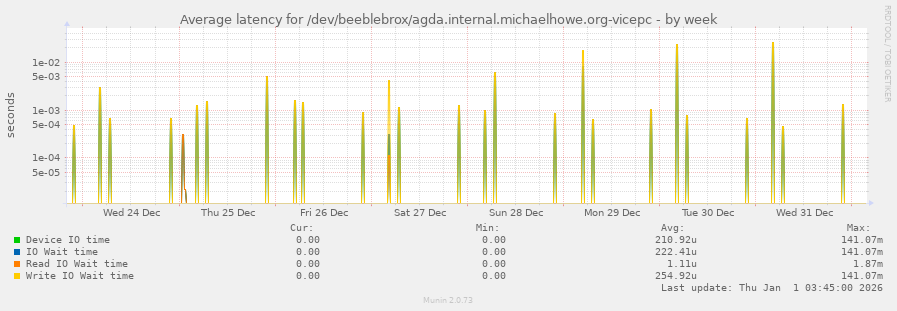 Average latency for /dev/beeblebrox/agda.internal.michaelhowe.org-vicepc