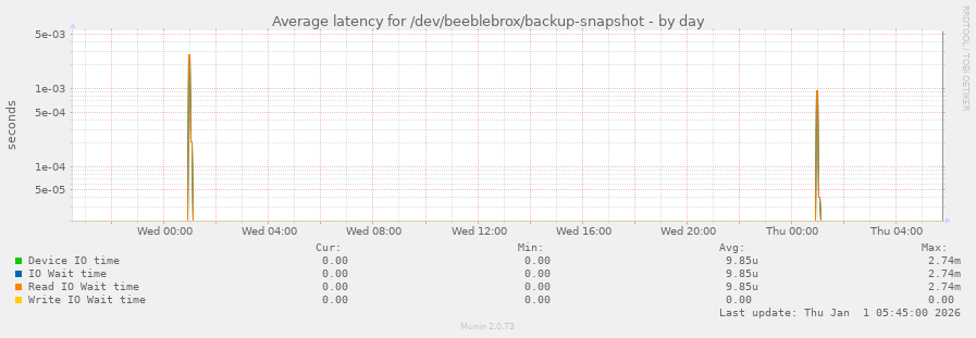 Average latency for /dev/beeblebrox/backup-snapshot