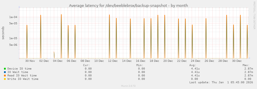 Average latency for /dev/beeblebrox/backup-snapshot