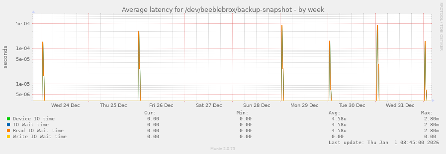 Average latency for /dev/beeblebrox/backup-snapshot