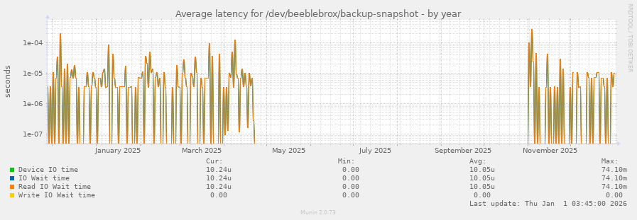Average latency for /dev/beeblebrox/backup-snapshot