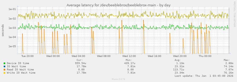 Average latency for /dev/beeblebrox/beeblebrox-main