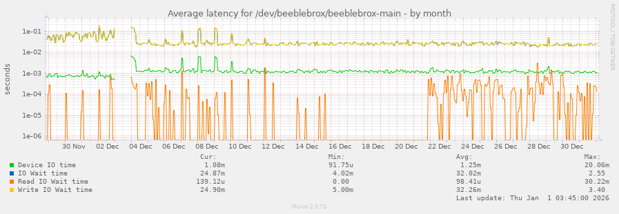 Average latency for /dev/beeblebrox/beeblebrox-main