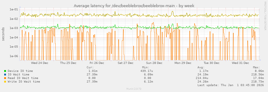 Average latency for /dev/beeblebrox/beeblebrox-main