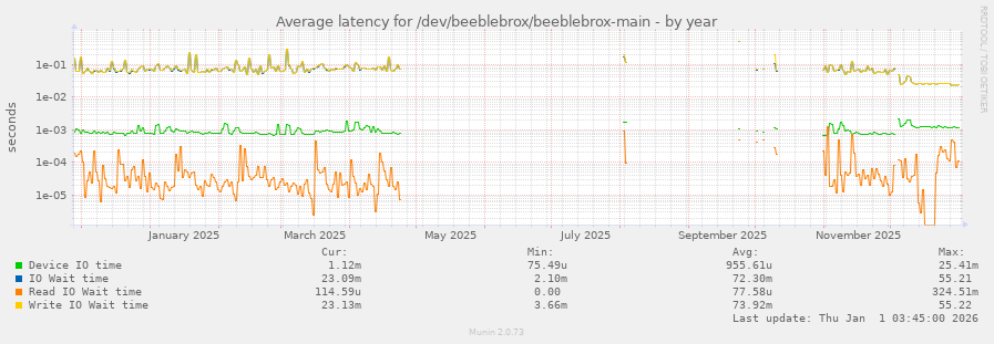 Average latency for /dev/beeblebrox/beeblebrox-main