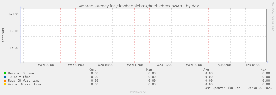 Average latency for /dev/beeblebrox/beeblebrox-swap