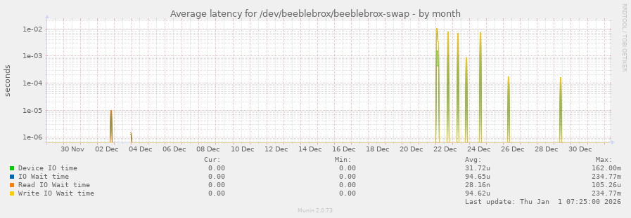 Average latency for /dev/beeblebrox/beeblebrox-swap