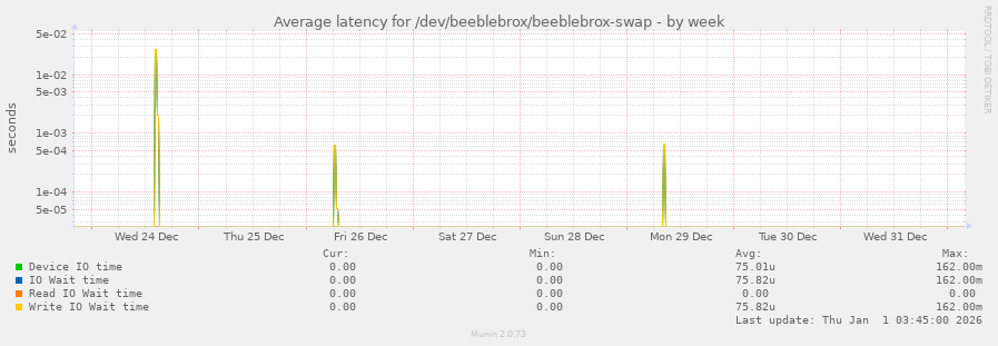 Average latency for /dev/beeblebrox/beeblebrox-swap