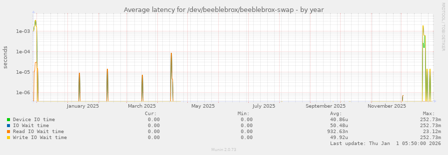 Average latency for /dev/beeblebrox/beeblebrox-swap