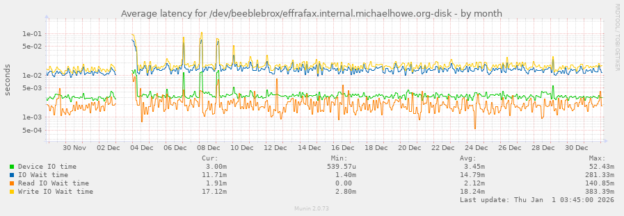 Average latency for /dev/beeblebrox/effrafax.internal.michaelhowe.org-disk