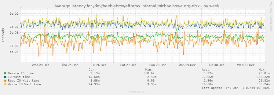 Average latency for /dev/beeblebrox/effrafax.internal.michaelhowe.org-disk