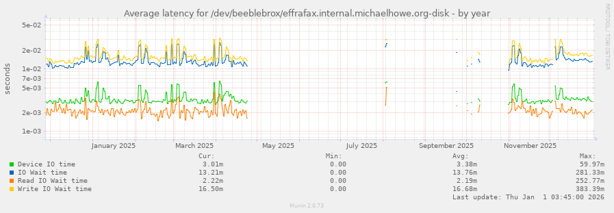 Average latency for /dev/beeblebrox/effrafax.internal.michaelhowe.org-disk