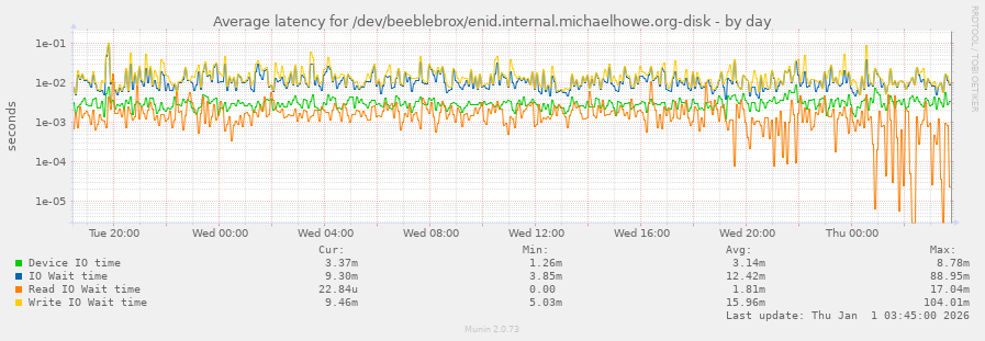 Average latency for /dev/beeblebrox/enid.internal.michaelhowe.org-disk