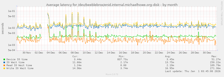 Average latency for /dev/beeblebrox/enid.internal.michaelhowe.org-disk