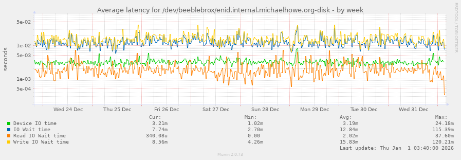 Average latency for /dev/beeblebrox/enid.internal.michaelhowe.org-disk