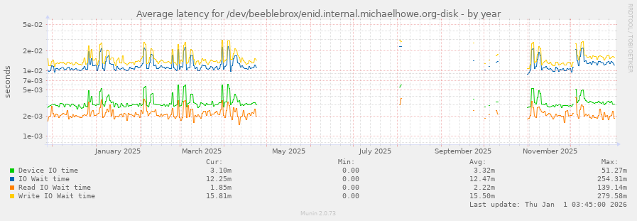 Average latency for /dev/beeblebrox/enid.internal.michaelhowe.org-disk