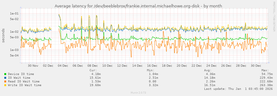 Average latency for /dev/beeblebrox/frankie.internal.michaelhowe.org-disk