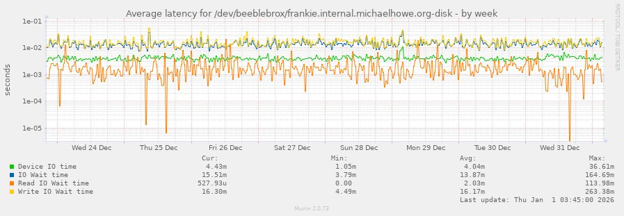 Average latency for /dev/beeblebrox/frankie.internal.michaelhowe.org-disk
