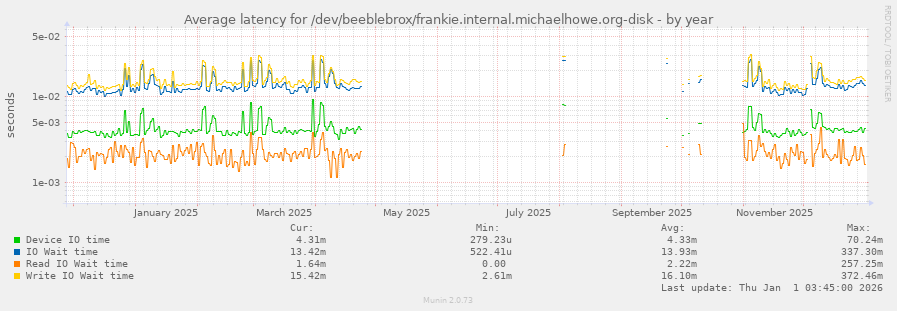Average latency for /dev/beeblebrox/frankie.internal.michaelhowe.org-disk