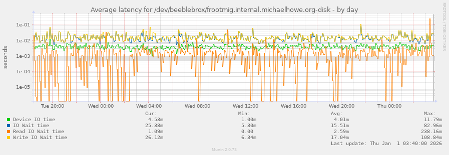 Average latency for /dev/beeblebrox/frootmig.internal.michaelhowe.org-disk