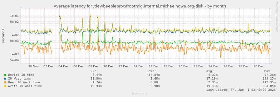 Average latency for /dev/beeblebrox/frootmig.internal.michaelhowe.org-disk