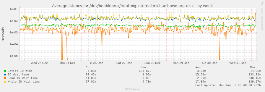 Average latency for /dev/beeblebrox/frootmig.internal.michaelhowe.org-disk