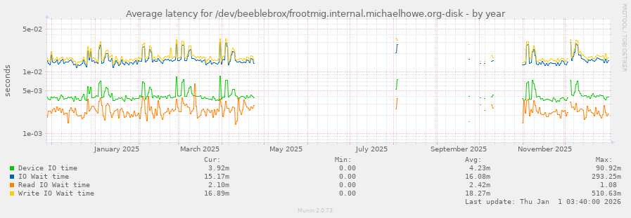 Average latency for /dev/beeblebrox/frootmig.internal.michaelhowe.org-disk