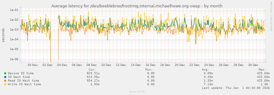 Average latency for /dev/beeblebrox/frootmig.internal.michaelhowe.org-swap