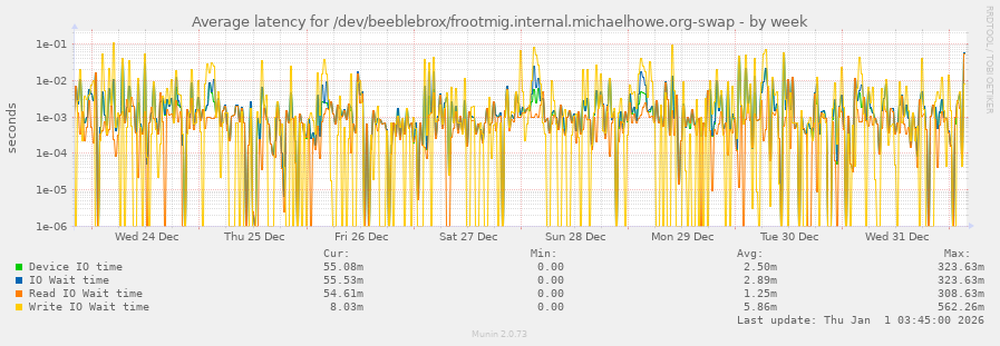 Average latency for /dev/beeblebrox/frootmig.internal.michaelhowe.org-swap