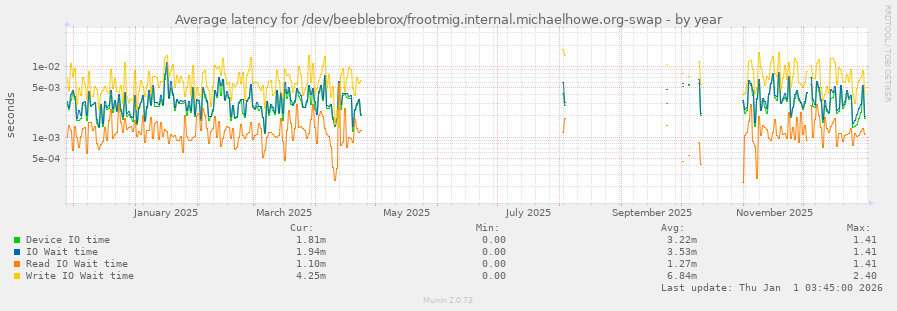 Average latency for /dev/beeblebrox/frootmig.internal.michaelhowe.org-swap
