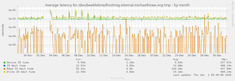 Average latency for /dev/beeblebrox/frootmig.internal.michaelhowe.org-tmp