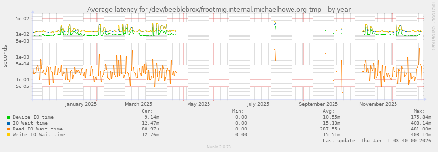 Average latency for /dev/beeblebrox/frootmig.internal.michaelhowe.org-tmp