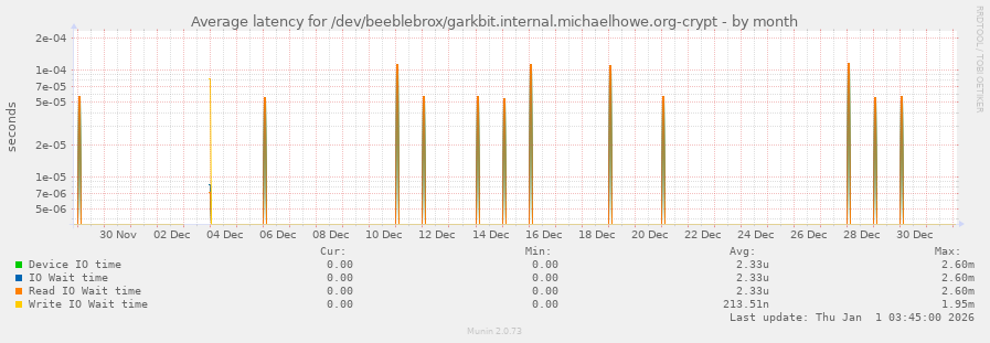 Average latency for /dev/beeblebrox/garkbit.internal.michaelhowe.org-crypt