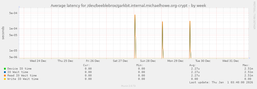 Average latency for /dev/beeblebrox/garkbit.internal.michaelhowe.org-crypt