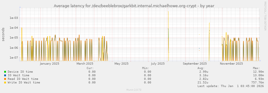 Average latency for /dev/beeblebrox/garkbit.internal.michaelhowe.org-crypt